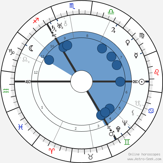 Henry Moore wikipedia, biography, birth chart, instagram Henry Moore wikipedia, horoscope, astrology, instagram