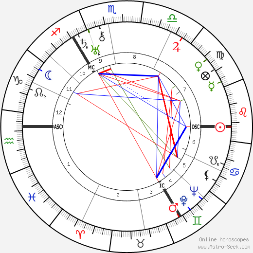 Henry Moore birth chart, Henry Moore astro natal horoscope, astrology