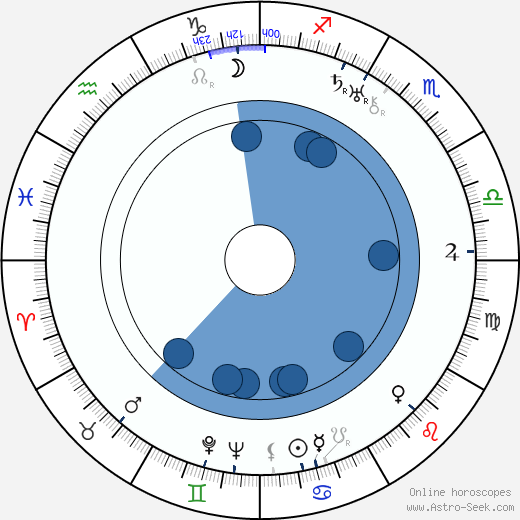 Roger Legris wikipedia, horoscope, astrology, instagram