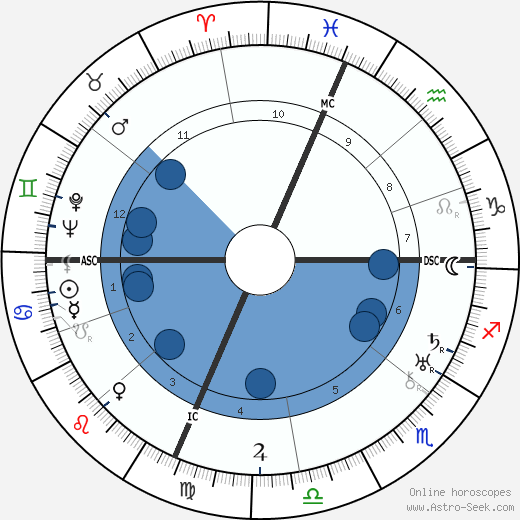 Titina de Filippo wikipedia, horoscope, astrology, instagram