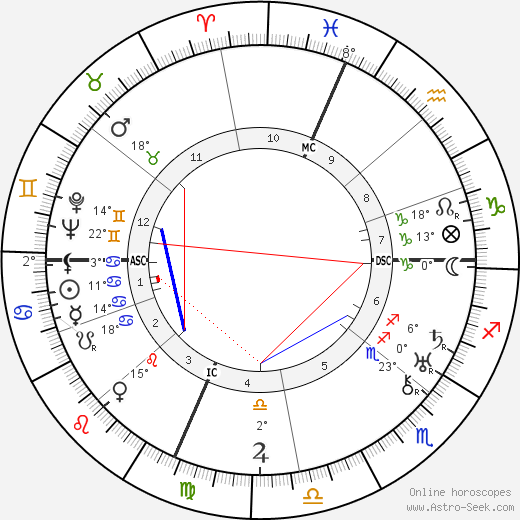 Titina de Filippo birth chart, biography, wikipedia 2023, 2024