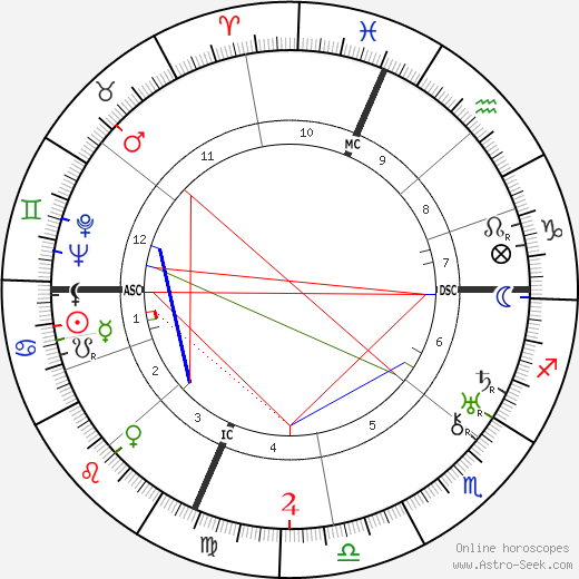 Titina de Filippo birth chart, Titina de Filippo astro natal horoscope, astrology