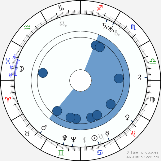 Vic Oliver Oroscopo, astrologia, Segno, zodiac, Data di nascita, instagram