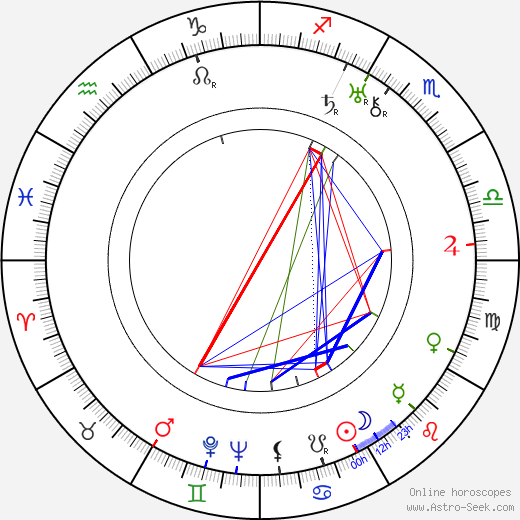 Vilho Lampi birth chart, Vilho Lampi astro natal horoscope, astrology