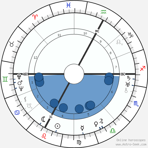 Aga Sultana Khan wikipedia, biography, birth chart, instagram Aga Sultana Khan wikipedia, horoscope, astrology, instagram