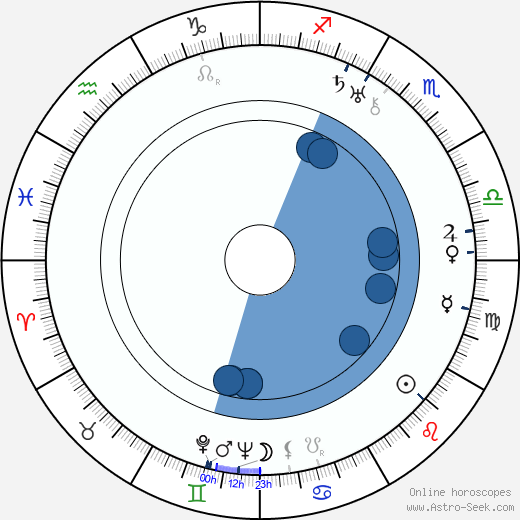 Aleksandr Ivanov wikipedia, horoscope, astrology, instagram