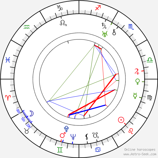 Emmanuil Geller birth chart, Emmanuil Geller astro natal horoscope, astrology