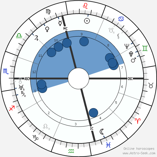 Ernesto Maserati wikipedia, horoscope, astrology, instagram