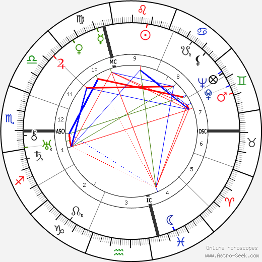 Ernesto Maserati birth chart, Ernesto Maserati astro natal horoscope, astrology