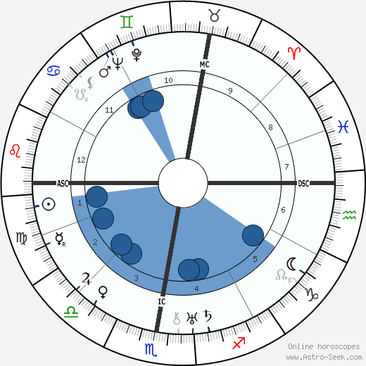 Henri Marchand wikipedia, horoscope, astrology, instagram