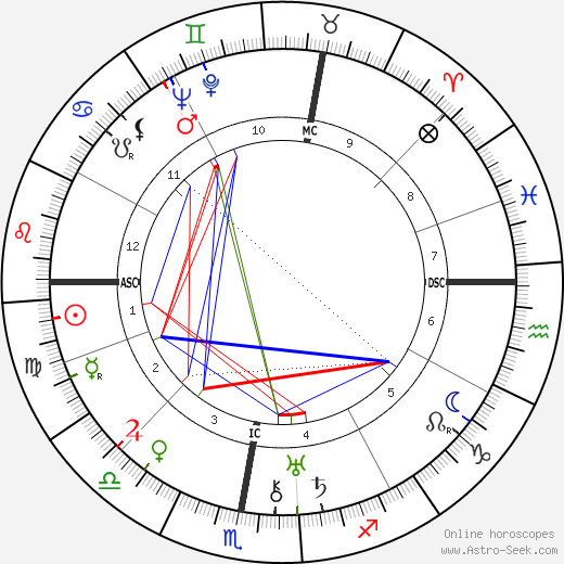 Henri Marchand birth chart, Henri Marchand astro natal horoscope, astrology