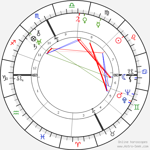 Jean Borotra birth chart, Jean Borotra astro natal horoscope, astrology