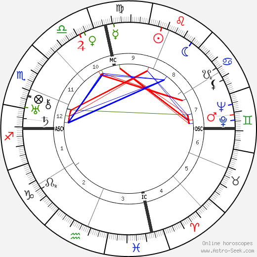 Lillian Carter birth chart, Lillian Carter astro natal horoscope, astrology