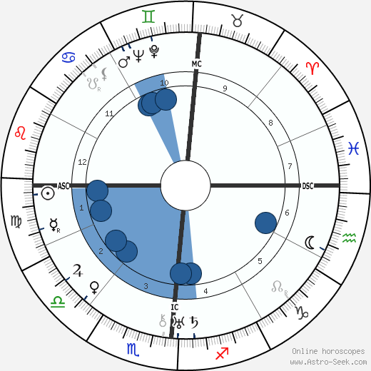 Preston Sturges Oroscopo, astrologia, Segno, zodiac, Data di nascita, instagram