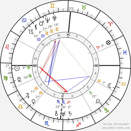 Preston Sturges birth chart, biography, wikipedia 2024, 2025