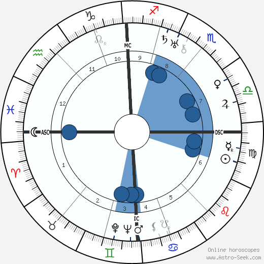 Friedrich Georg Jünger wikipedia, horoscope, astrology, instagram