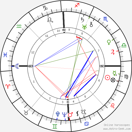 Friedrich Georg Jünger birth chart, Friedrich Georg Jünger astro natal horoscope, astrology