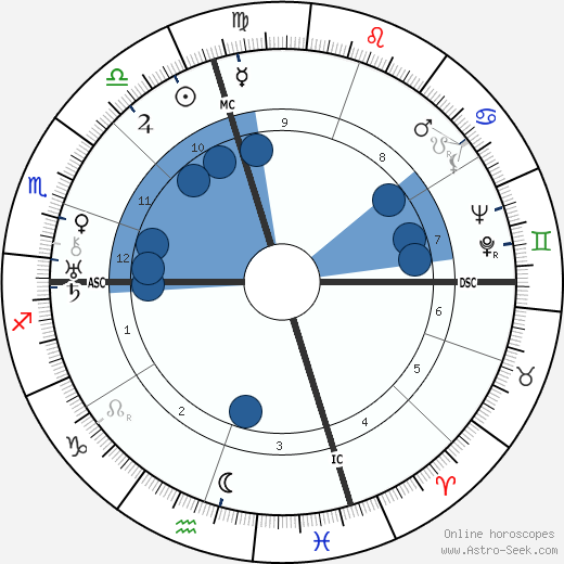 George Gershwin Oroscopo, astrologia, Segno, zodiac, Data di nascita, instagram