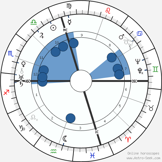 George Gershwin wikipedia, biography, birth chart, instagram George Gershwin wikipedia, horoscope, astrology, instagram
