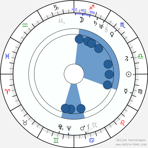 Katharine Alexander wikipedia, horoscope, astrology, instagram