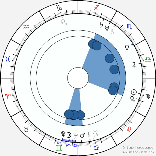 Natalya Uzhviy horoscope, astrology, sign, zodiac, date of birth, instagram