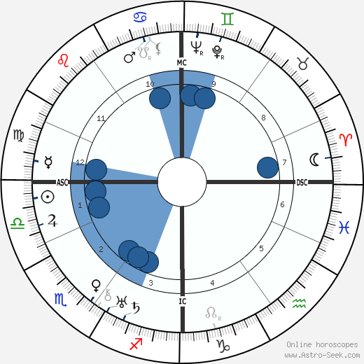 Nikolaus Gross wikipedia, horoscope, astrology, instagram