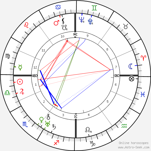 Nikolaus Gross birth chart, Nikolaus Gross astro natal horoscope, astrology