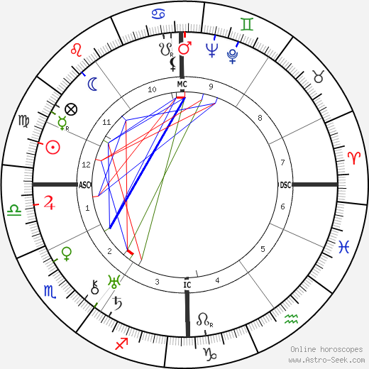 Roger Desormiere birth chart, Roger Desormiere astro natal horoscope, astrology