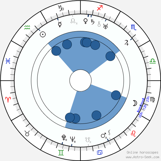 Boris Dmokhovsky wikipedia, horoscope, astrology, instagram