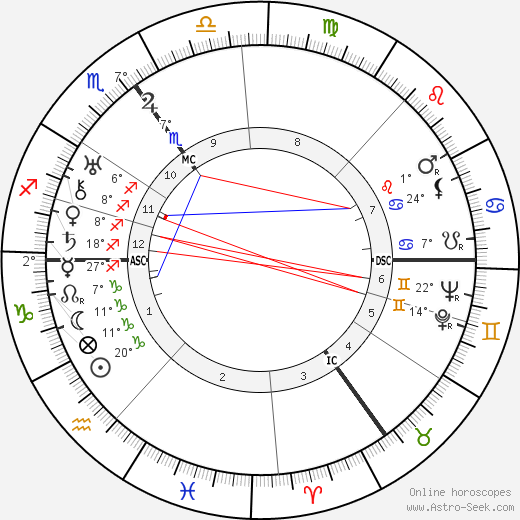 Eva Le Gallienne birth chart, biography, wikipedia 2024, 2025