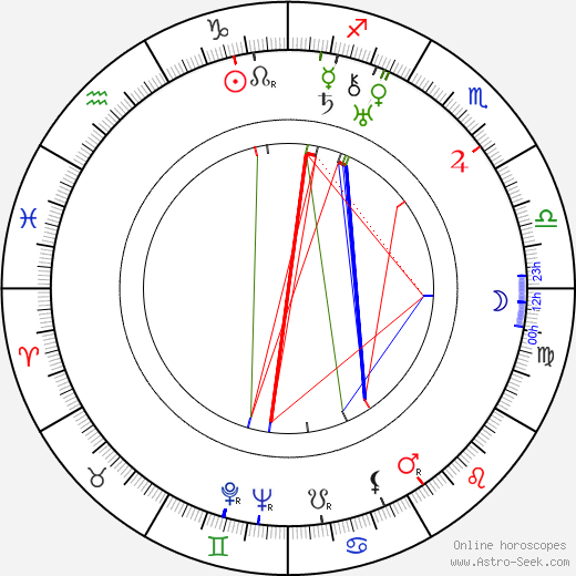 Fred Howard birth chart, Fred Howard astro natal horoscope, astrology