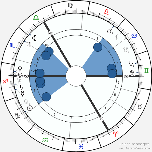 Heinrich Nordhoff wikipedia, horoscope, astrology, instagram