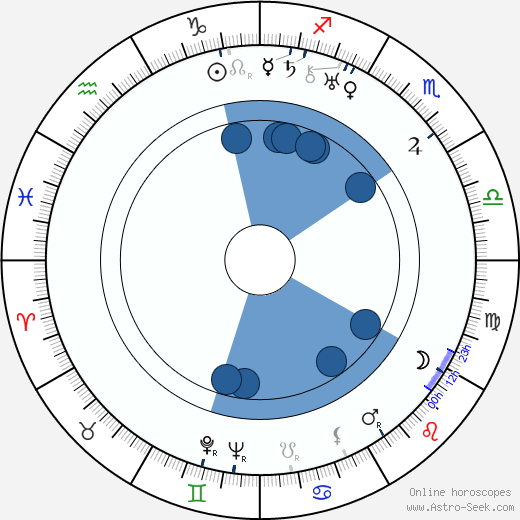 Lev Kuleshov wikipedia, horoscope, astrology, instagram