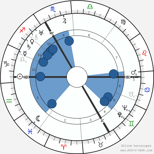 Louis Guilloux Oroscopo, astrologia, Segno, zodiac, Data di nascita, instagram