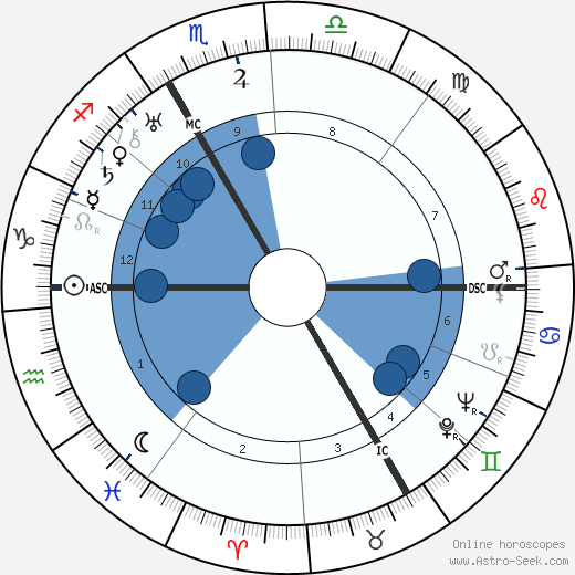 Louis Guilloux wikipedia, biography, birth chart, instagram Louis Guilloux wikipedia, horoscope, astrology, instagram