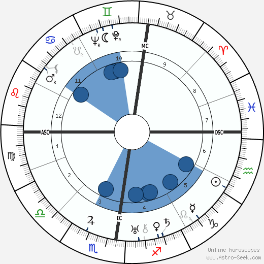 Luc Lafnet wikipedia, horoscope, astrology, instagram