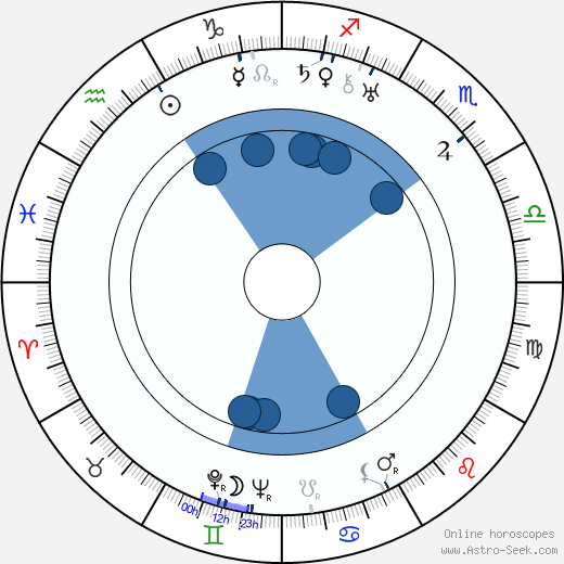 Martti Haavio horoscope, astrology, sign, zodiac, date of birth, instagram