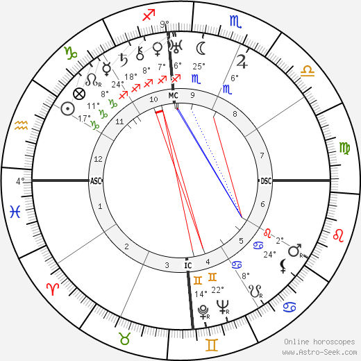 R. D. Bandaranaike birth chart, biography, wikipedia 2023, 2024