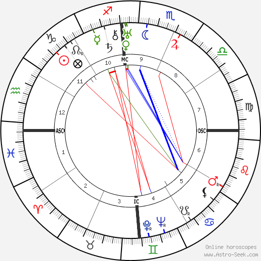 R. D. Bandaranaike birth chart, R. D. Bandaranaike astro natal horoscope, astrology