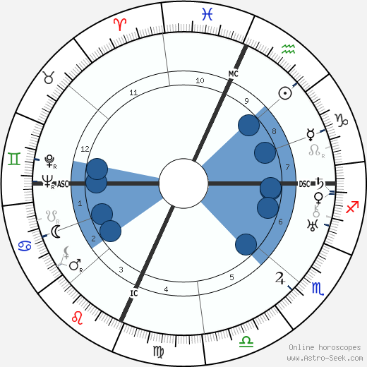 Willis William Ritter Oroscopo, astrologia, Segno, zodiac, Data di nascita, instagram