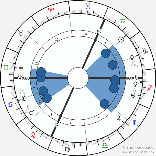 Willis William Ritter wikipedia, horoscope, astrology, instagram