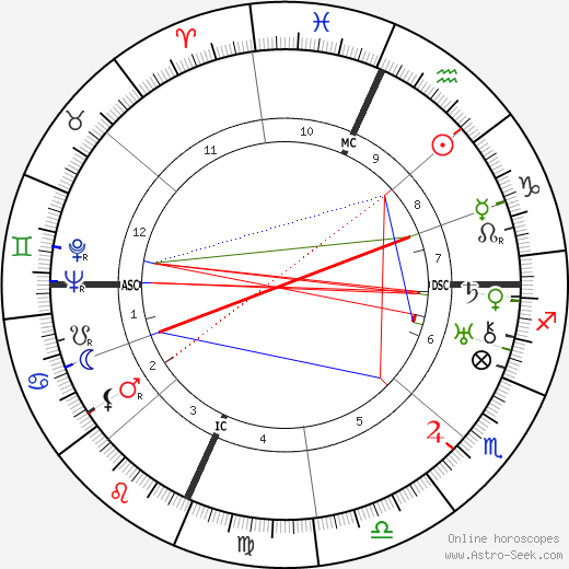 Willis William Ritter birth chart, Willis William Ritter astro natal horoscope, astrology