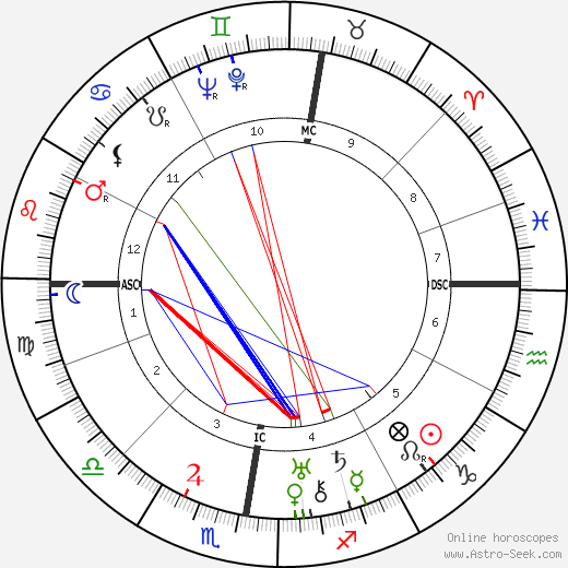 Xavier Bizard birth chart, Xavier Bizard astro natal horoscope, astrology