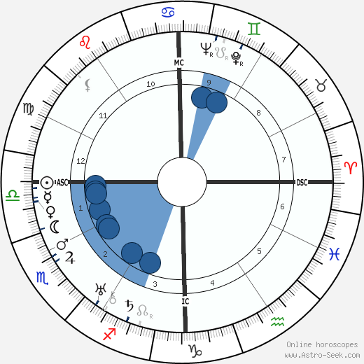 Frank Coppola wikipedia, horoscope, astrology, instagram