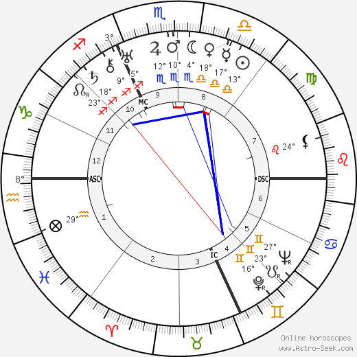 Georges Bidault birth chart, biography, wikipedia 2023, 2024