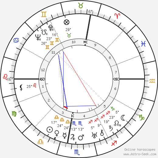 Harold A. McDougall birth chart, biography, wikipedia 2023, 2024