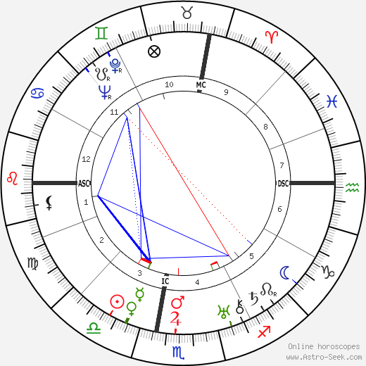 Harold A. McDougall birth chart, Harold A. McDougall astro natal horoscope, astrology