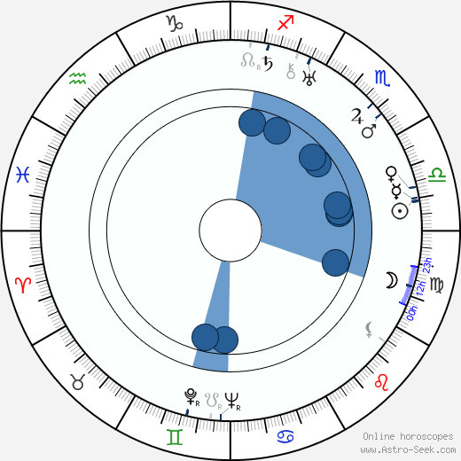 Ivan Frank Kubišta wikipedia, horoscope, astrology, instagram