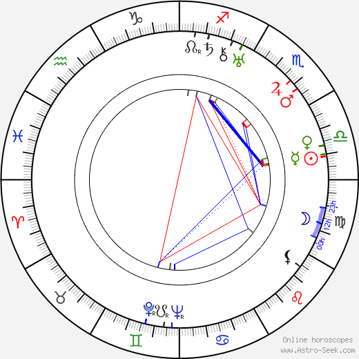 Ivan Frank Kubišta birth chart, Ivan Frank Kubišta astro natal horoscope, astrology