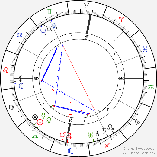 Joseph Guillemot birth chart, Joseph Guillemot astro natal horoscope, astrology